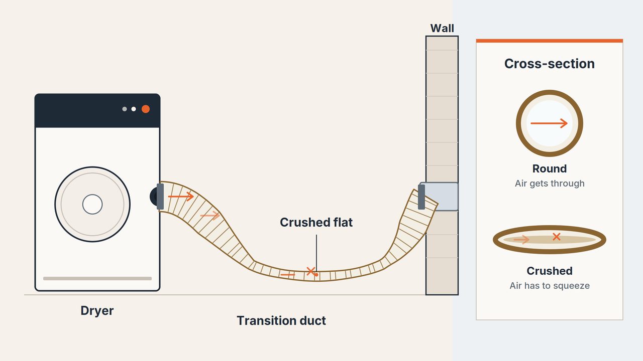 Diagram of a dryer pushed close to the wall with the transition duct crushed flat behind it