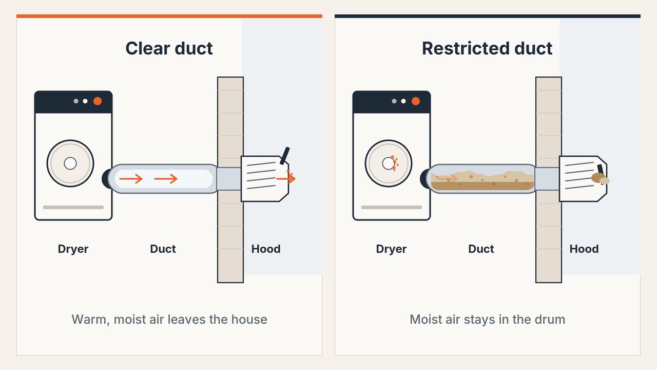 Diagram comparing airflow through a clear dryer duct with airflow through a duct packed with lint