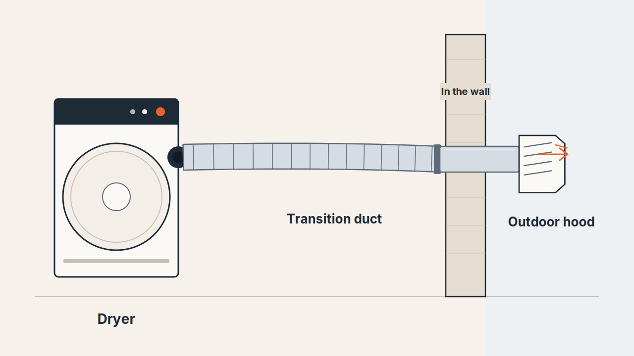 Diagram of a dryer with a short metal transition duct running through the wall to an outdoor hood