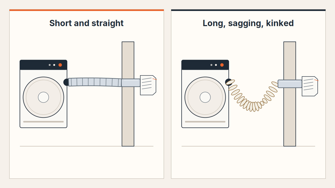 Diagram comparing a short straight dryer duct run with a long sagging kinked accordion hose