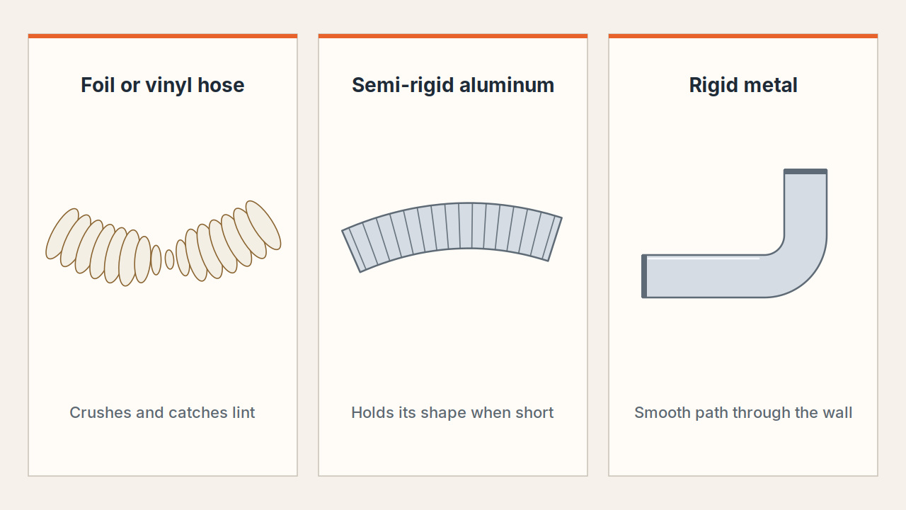 Diagram comparing a kinked foil or vinyl accordion hose, a round semi-rigid aluminum duct, and a smooth rigid metal elbow